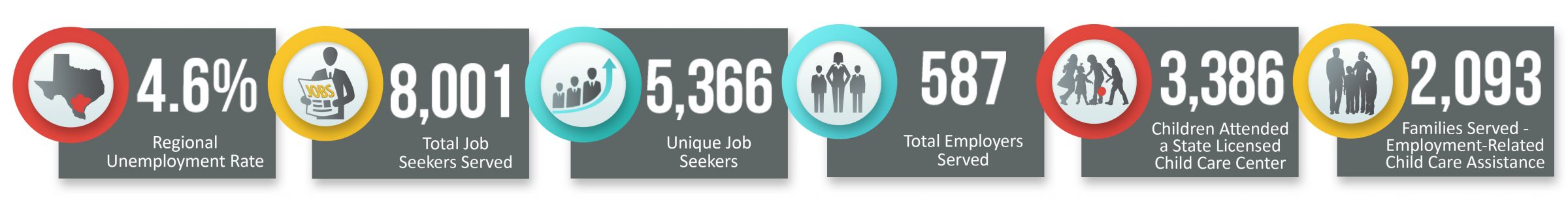 Regional Unemployment Rate is 4.6%, Total Job Seekers Served is 8,001, Unique Job Seekers is 5,366, Total Employers Served is 587, Number of Children that attended a state licensed child care center is 3,386, and there were 2,093 families served - employment-related child care assistance