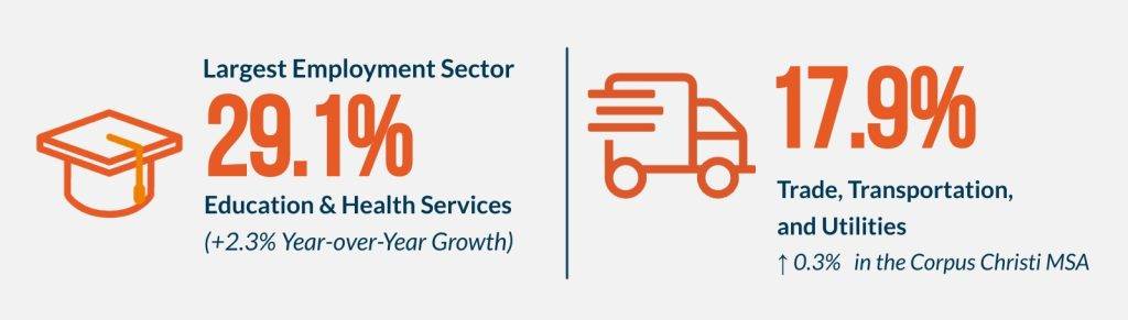 May 2025 sectors driving growth